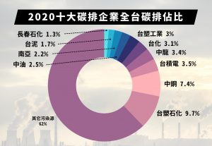 圖一、2020十大碳排企業全台碳排佔比