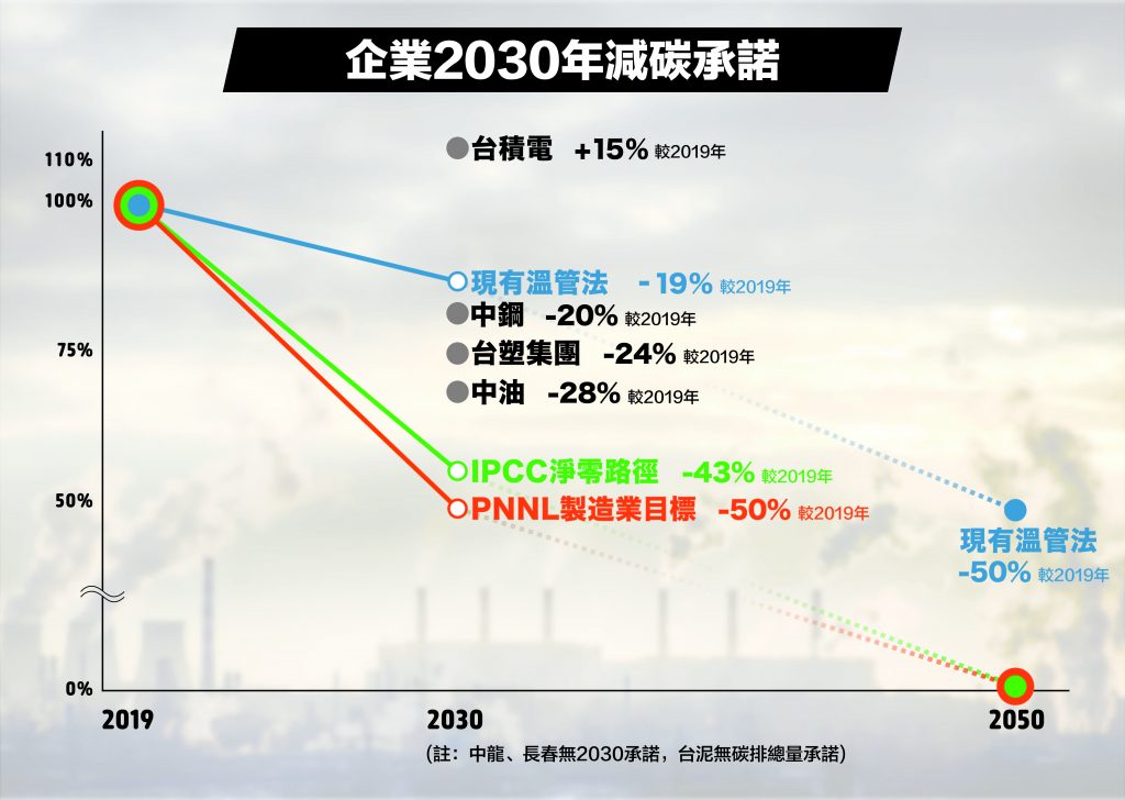 圖二、企業2030年減碳承諾