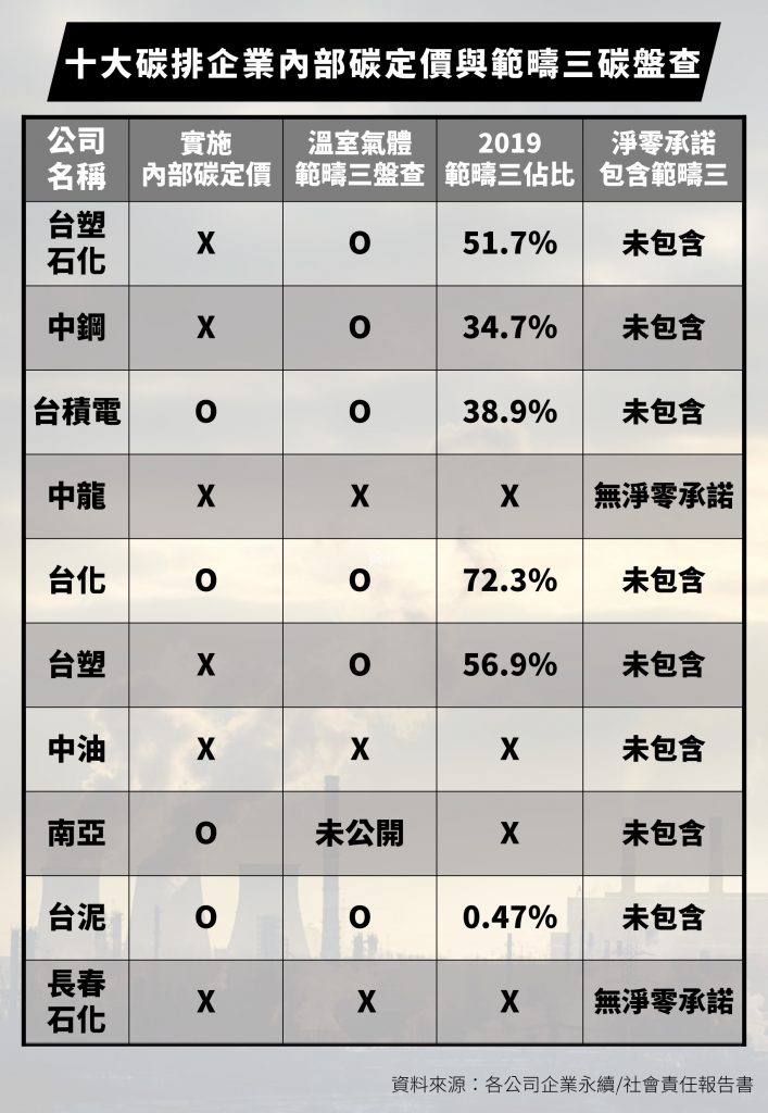 圖三：十大碳排企業內部碳定價與範疇三碳盤查狀況