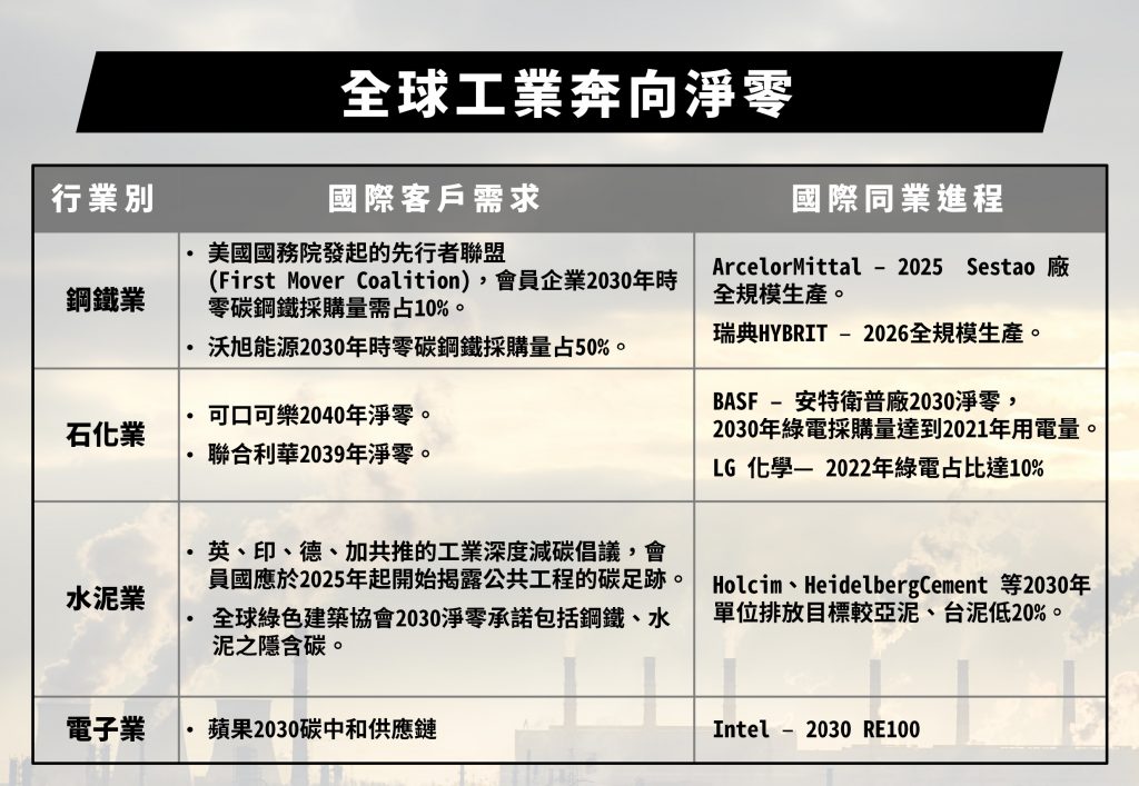 圖五、全球工業奔向淨零